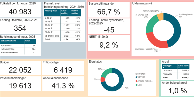 Lenke til artikkel: Se kommune- og regiontall på populære tema